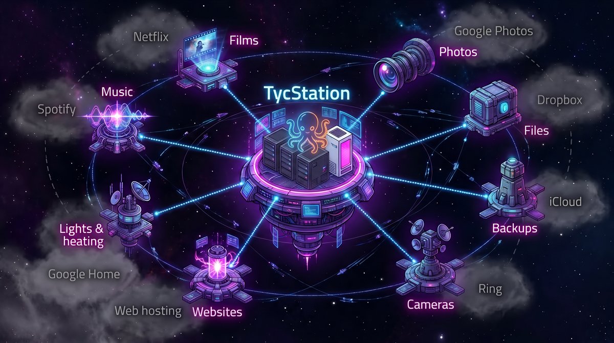 TycStation drawn as a space station with four computers on its deck. Eight outposts orbit it: Films, Music, Photos, Files, Backups, Cameras, Lights and heating, Websites. Behind each drifts a grey cloud with the name of a rented service of that kind: Netflix, Spotify, Google Photos, Dropbox, iCloud, Ring, Google Home, web hosting.